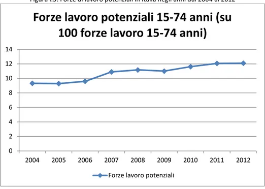 Figura i.3: Forze di lavoro potenziali in Italia negli anni dal 2004 al 2012 