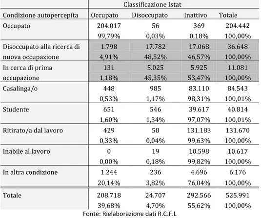 Tabella i.4: Condizione lavorativa autopercepita vs classificazione Istat, totale 2012     Classificazione Istat    