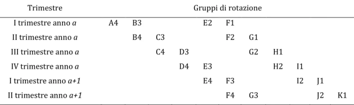 Tabella 1.1: Schema di rotazione delle famiglie   Trimestre  Gruppi di rotazione  I trimestre anno a  A4  B3  E2  F1  II trimestre anno a  B4  C3  F2  G1  III trimestre anno a  C4  D3  G2  H1  IV trimestre anno a  D4  E3  H2  I1  I trimestre anno a+1  E4  