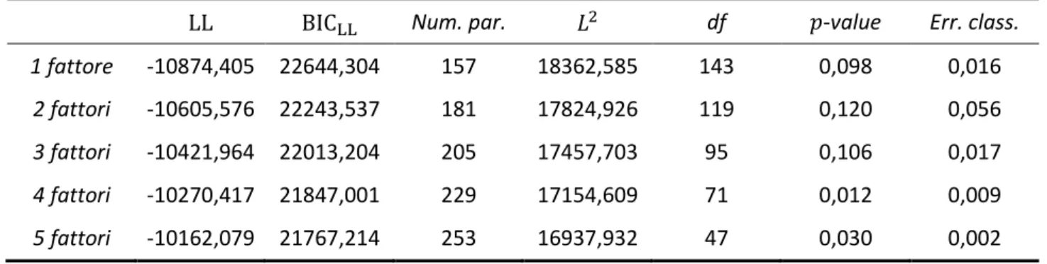 Tabella 5.1 – Valori delle quantità utilizzate per confrontare i modelli fattoriali a classi latenti stimati 