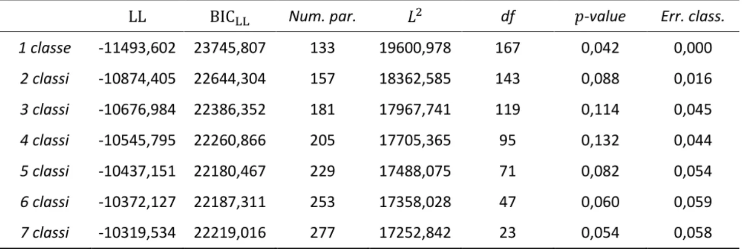 Tabella 5.4 – Valori delle quantità utilizzate per confrontare i modelli a classi latenti di cluster stimati 