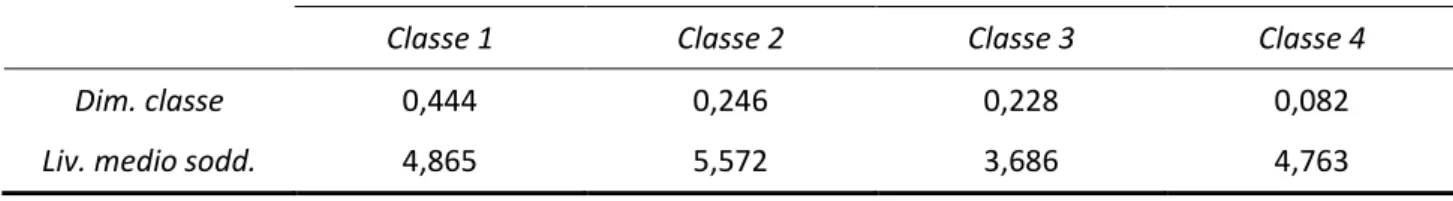 Tabella 5.6 – Dimensione di ciascuna classe e livello medio di soddisfazione per il modello a classi latenti  di tipo cluster con quattro gruppi 