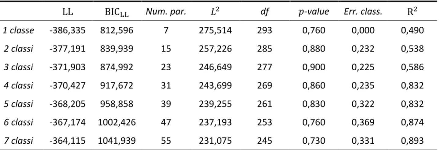 Tabella  5.8  –  Valori  delle  quantità  utilizzate  per  confrontare  i  modelli  di  regressione  a  classi  latenti  stimati, per l’item C2 