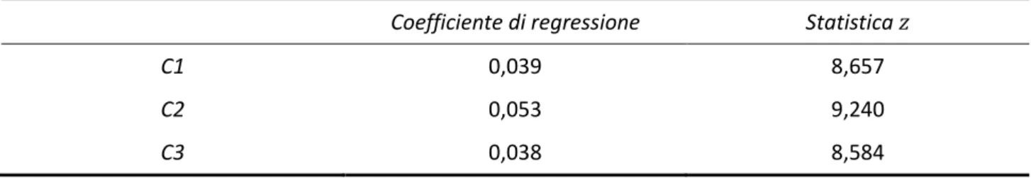 Tabella  5.9  –  Valori  delle  quantità  utilizzate  per  confrontare  i  modelli  di  regressione  a  classi  latenti  stimati, per l’item C3 