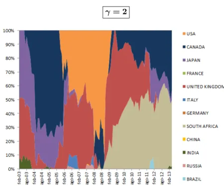 Figura 3.12: Portafoglio che massimizza utilit` a agente, γ = 2, quota di ogni singolo Paese.