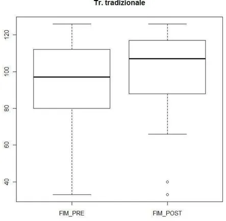 FIGURA 4.2. Boxplot della variabile FIM, prima e dopo il trattamento tradizionale. 