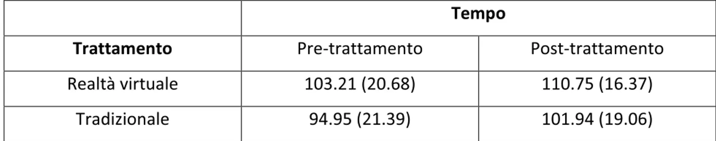 TABELLA 4.2. Medie (e deviazioni standard) per la variabile FIM prima e dopo ciascun trattamento .