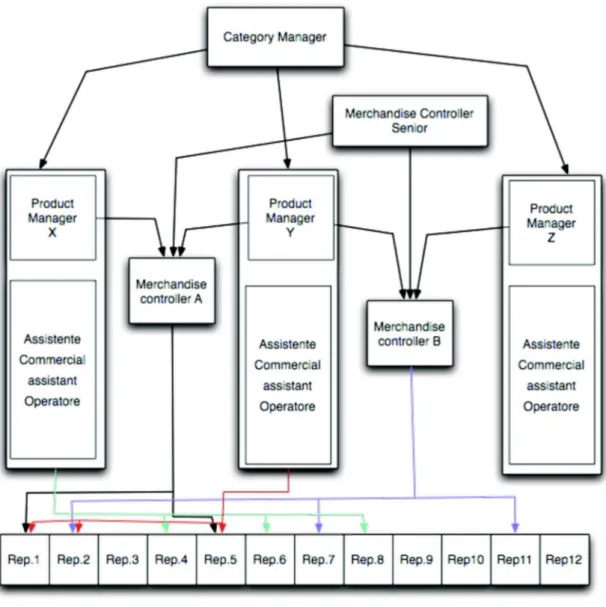 Figura 2 : struttura organizzativa del Category