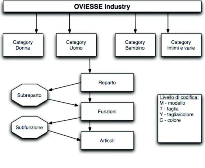 Figura 3 : struttura organizzativa Oviesse Industry 