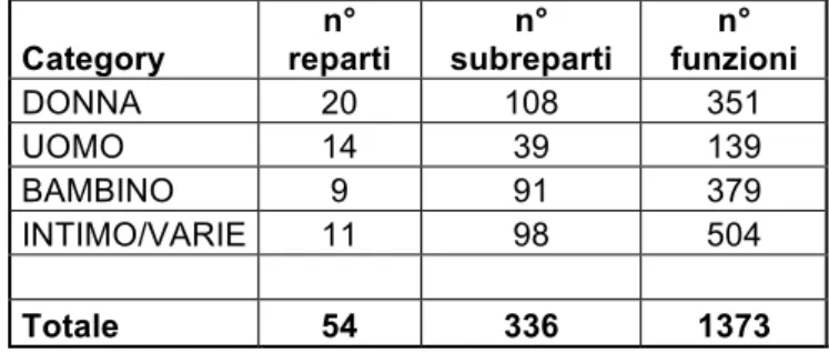 Tabella 2 : Reparti, subreparti e funzioni divise per Category 