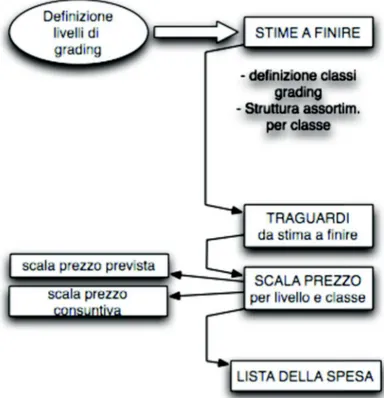 Figura 6 : organizzazione schematica della creazione di una lista della spesa