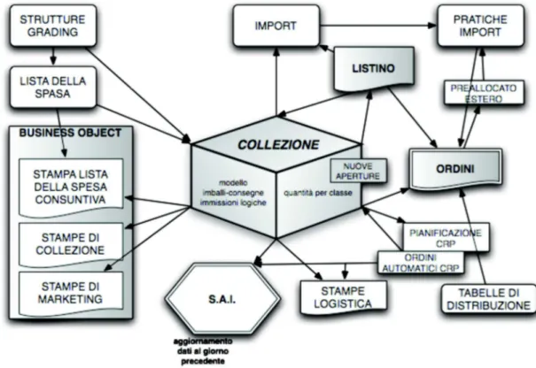 Figura 7 : flussi informativi tra i vari ambienti e sottoprocessi del controllo del ciclo di acquisto