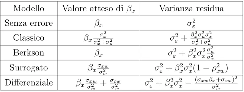 Tabella 2.1: I valori attesi e le corrispondenti varianze residue relative al coefficiente angolare in un modello di regressione lineare del tipo (2.4), considerando diversi modelli per l’errore di misura.