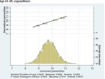 Figura 3.1: Rappresentazione empirica che mostra la distribuzione del logaritmo del consumo per individui con un’et`a compresa fra 61–65 anni
