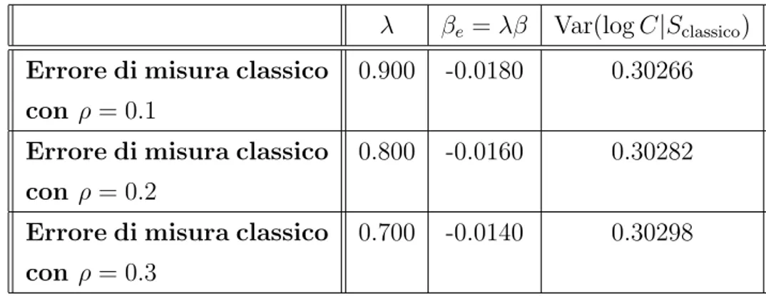 Tabella 3.1: La tabella riporta i valori teorici di λ, calcolata come nella (3.18), i valori teorici della stima del coefficiente angolare β e e il valore teorico della varianza residua della regressione del logaritmo del consumo su S classico , calcolata 