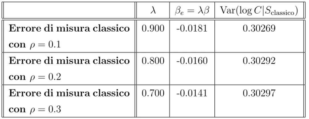 Tabella 3.2: La tabella riporta la media campionaria del coefficiente angolare β e e della varianza residua della regressione del logaritmo del consumo sulla variabile eleggibilit`a, affetta da errore di misura di tipo classico.