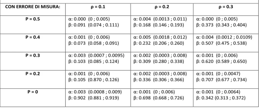 Tabella 3.5: La tabella in alto riporta i valori del livello di copertura reale. Livello nominale pari a 0.95