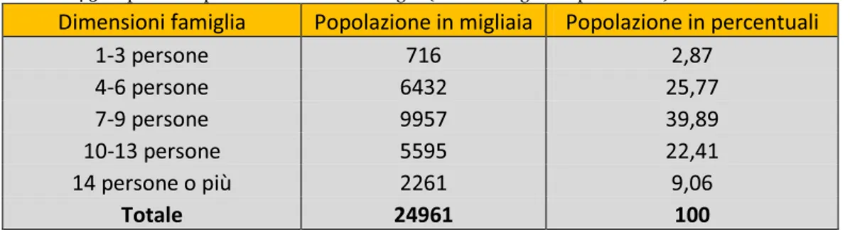 Tabella 1.4.3: Popolazione per dimensioni della famiglia (valori in migliaia e percentuali) 
