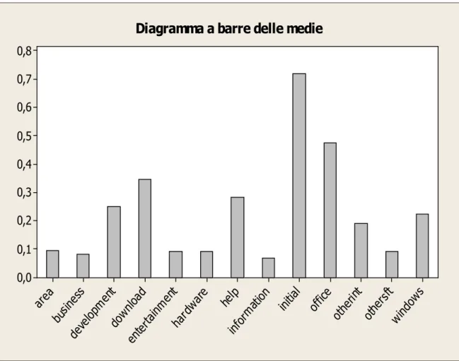 Diagramma a barre delle medie