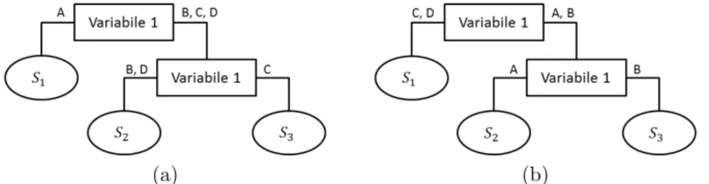 Figura 1.2: Esempi di albero con una sola variabile politomica