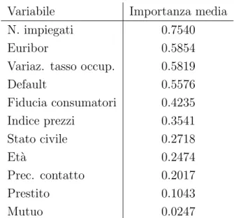 Tabella 3.2: Importanza media delle variabili