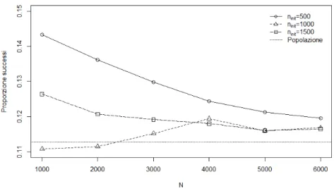 Figura 3.2: Proporzioni di successo per ω = 50