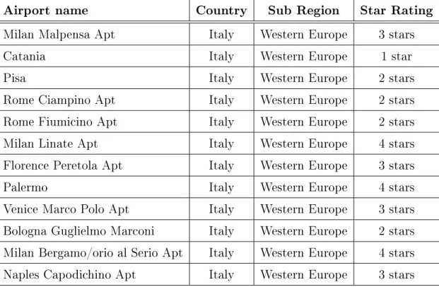 Table 1.2: Review on the on time performance for Italian airports with reference to the