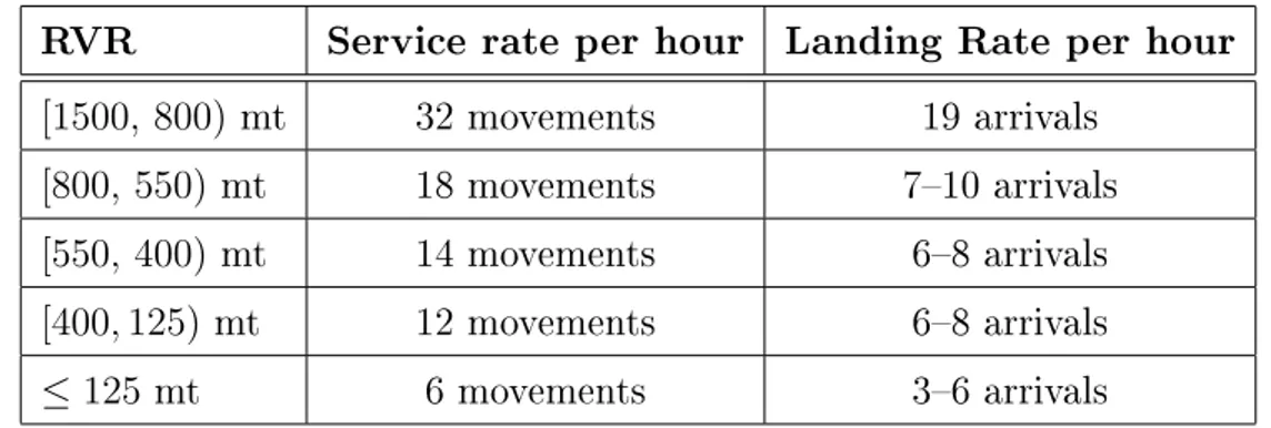 Table 3.1: Service rates between arrivals and departures allowed under dierent visibility