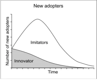 Figura 1.2: Innovatori ed Imitatori