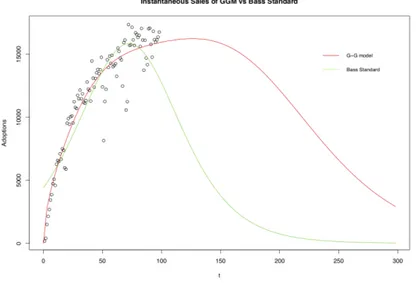 Figura 1.7: Modello di Guseo-Guidolin e modello di Bass standard Come possiamo notare, sia dal grafico, che da i valori dei coefficienti di correlazione (R 2 = 0.9995977 e R 2 Adj = 0.9995849 per il modello di Bass