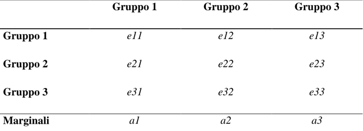 Tabella 1 - Divisione in gruppi per il calcolo di ASSORTATIVITY 