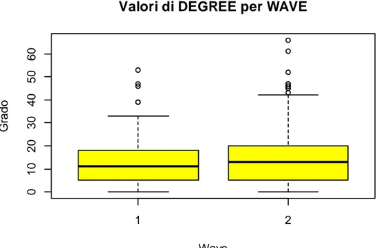 Figura 16 - Valori di GRADO per WAVE 