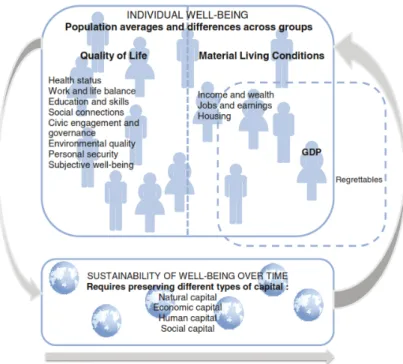 Figura 1.1: Struttura per gli indicatori del benessere secondo OECD. Fonte: OECD