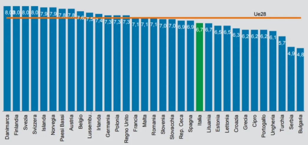 Figura 1.2: Soddisfazione della vita delle persone di 16 anni e più per Paese (Anno