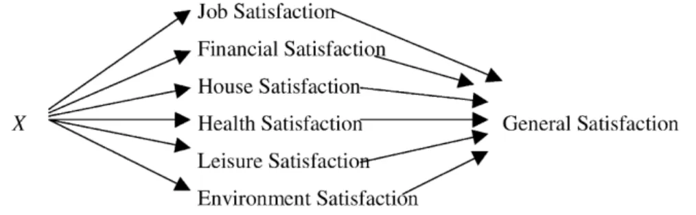 Figura 1.3: Modello a due stadi di Van Praag et al. ( 2003 ). Fonte: Van Praag et al.