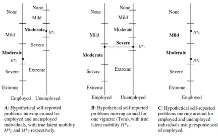 Figura 2.4: Eterogeneità ipotetica dello stato occupazionale nel riportare la mobi-