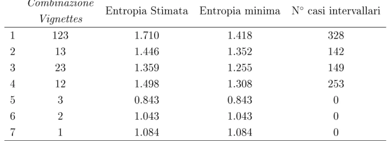 Tabella 2.3: Sommario dell'entropia e dei casi intervallari di sottoinsiemi di