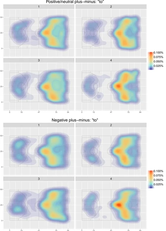 Figure 2.5: Heatmap displaying the kernel estimated density of the positions of players receiving the pass for quarters with at least +0 plusminus (TOP) and a negative plusminus (BOTTOM)