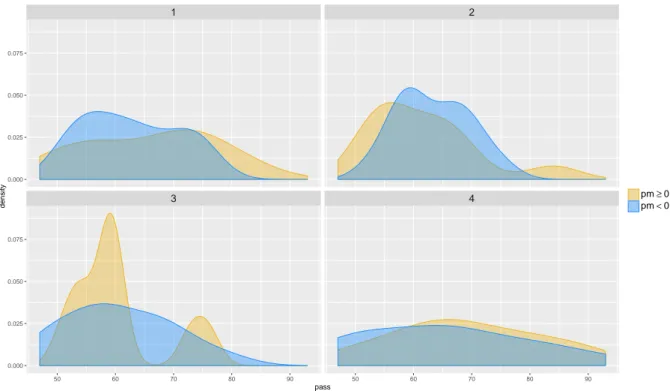 Figure 3.1: Distribution of the number of passes performed per quarter; color indicates posi- posi-tive/neutral plusminus networks (dark yellow) and negative (blue).