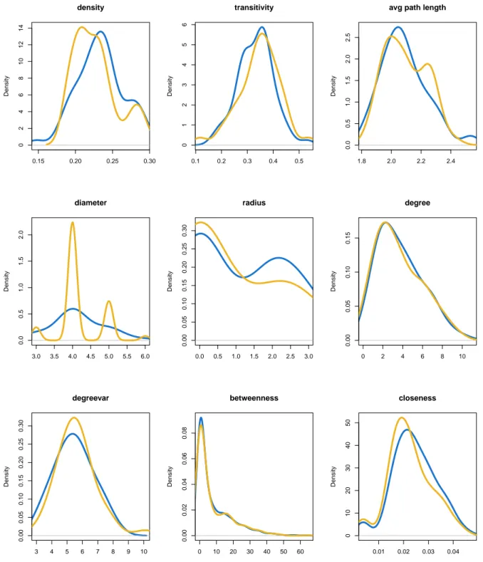 Figure 3.2: The selected descriptive statistics for the two groups. Positive plusminus quarters are identied by the dark yellow line while negative quarters by the blue line.