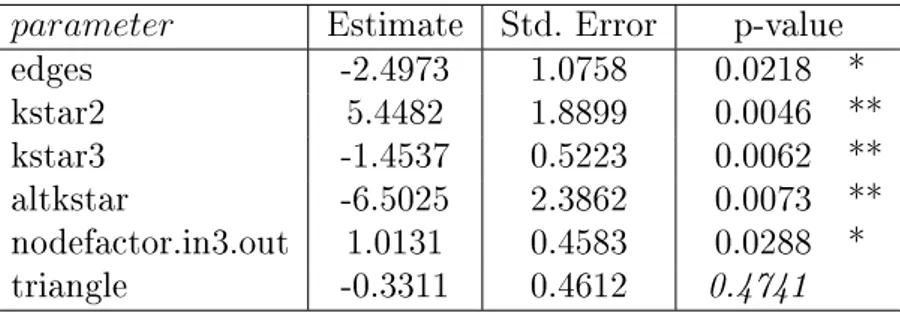 Table 3.3: Coecients for the maximum negative margin (−20) network in the chosen ERGM.