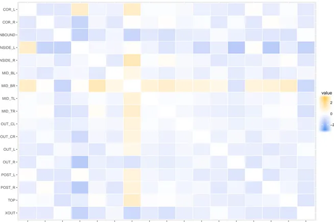 Figure 3.4: Heatmap displaying the dierences between the euclidean distances among the nodes arising from the latent spaces in the two groups.