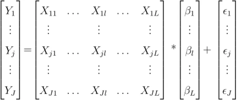 Figure 2.3: The matricial form of general linear model: Y J x1 = X J xL ∗ β Lx1 +  J x1 .
