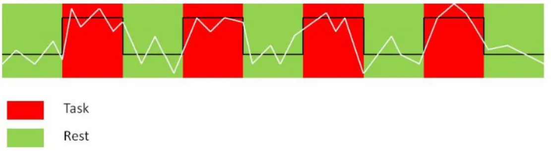 Figure 2.5: The simple model of task/rest design.