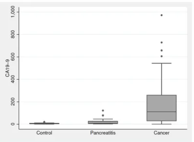 Figura 2.5: Boxplots per i gruppi di pazienti sottoposti al test diagnostico CA19-9 (Fonte: Nakas, 2014).