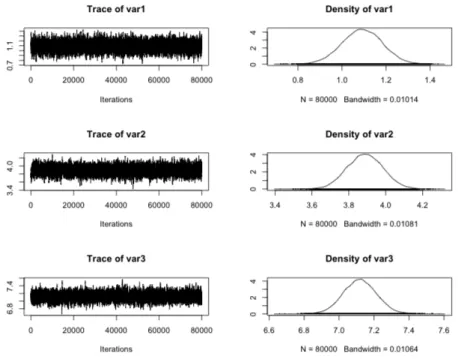 Figura 3.3: Catena di Markov e distribuzioni a posteriori marginali approssimate delle medie per n=100.