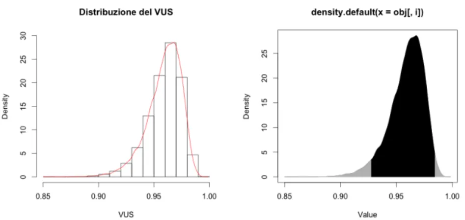 Figura 3.6: Approssimazione della distribuzione marginale a posteriori per il VUS (a sinistra)