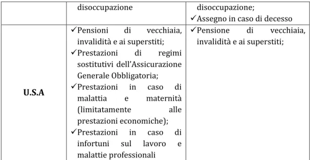 Tabella 1.1: Convenzioni bilateri di sicurezza sociale tra l’Italia e alcuni Paesi extracomunitari 