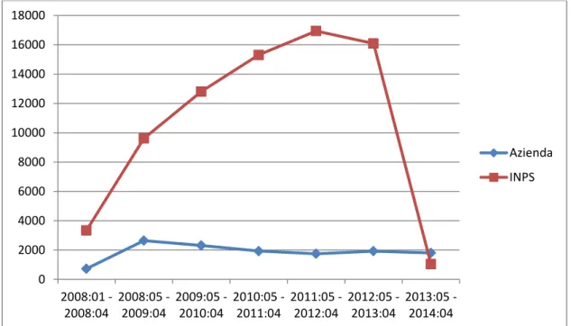 Figura 2.4: serie delle visite fiscali dal 2008 al 2014:04 (di cui si conosce la data della visita) 