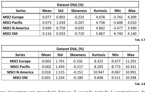 Tab. 3.8 Come  riscontrato  nei  precedenti  dataset,  il  secondo  periodo  è  caratterizzato  da  rendimenti  medi  minori  ed  una  volatilità  maggiore